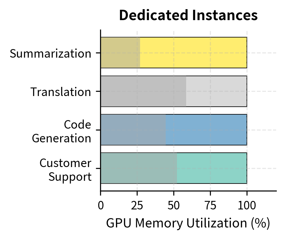 GPU memory utilization in a dedicated instance deployment. Resources remain reserved even during idle periods, leading to inefficiency.